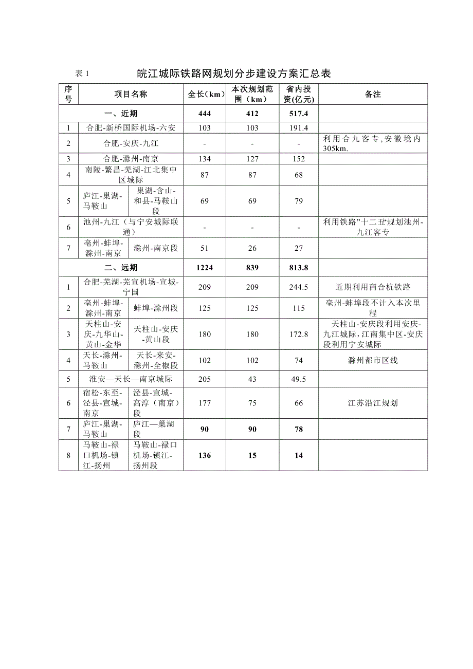 皖江城际铁路网规划规划立项环境评估报告书_第3页