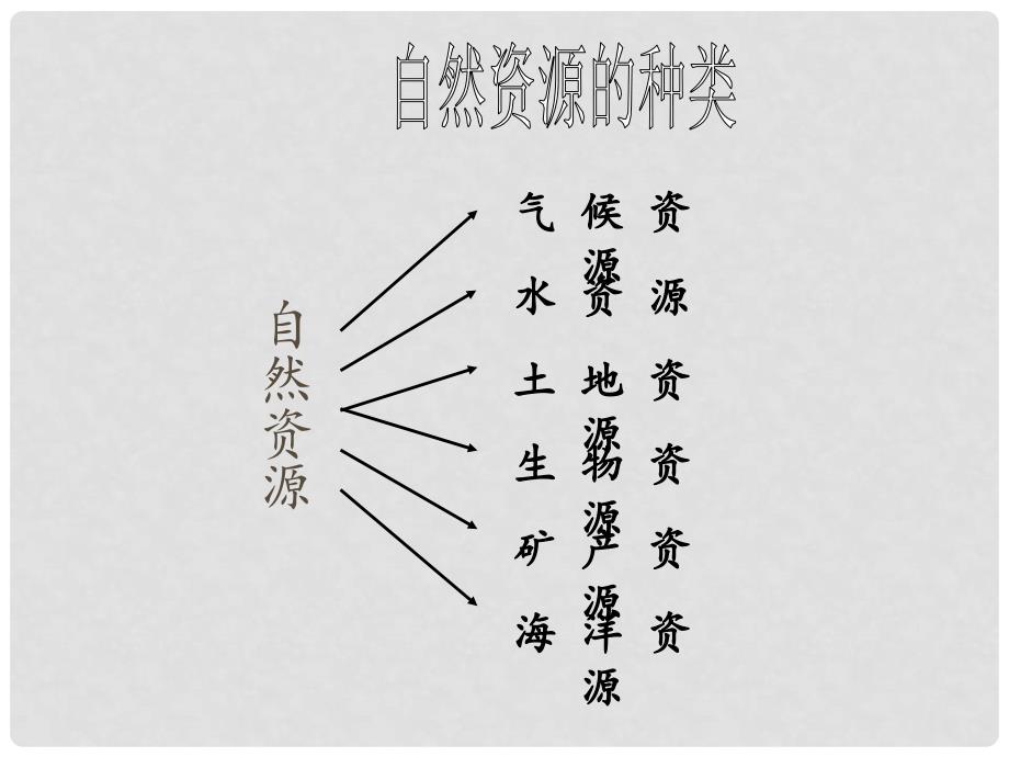 江西省中考地理复习 第十章 中国的地理资源课件_第4页