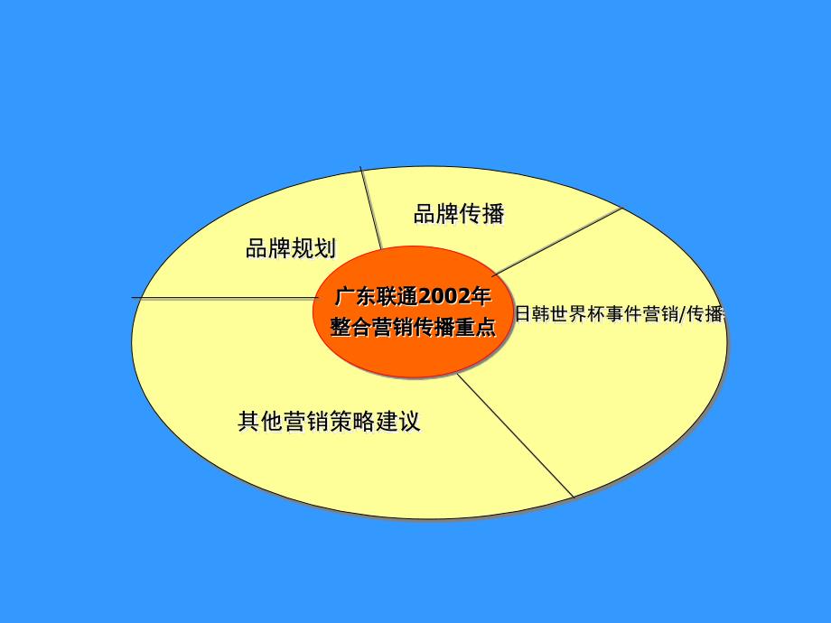 广东联通整合营销建议_第2页