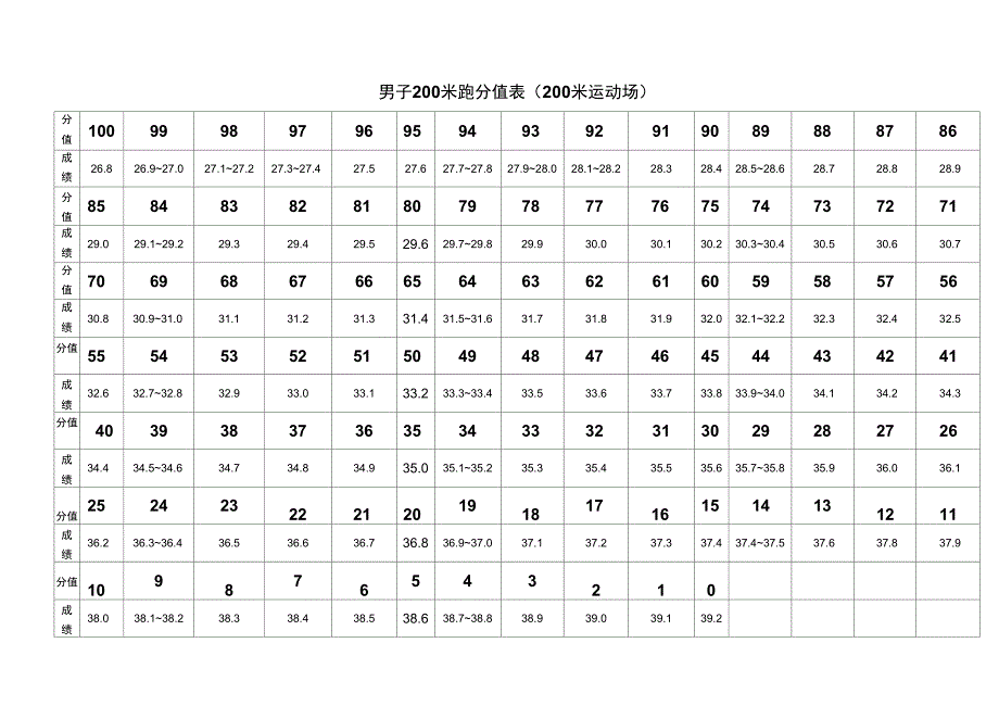 200米参考分值_第1页