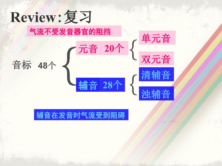 英语基础教程上册第一课音标.ppt_第2页