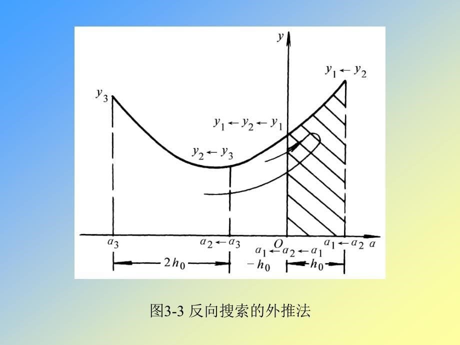 三章节一维搜索方法_第5页