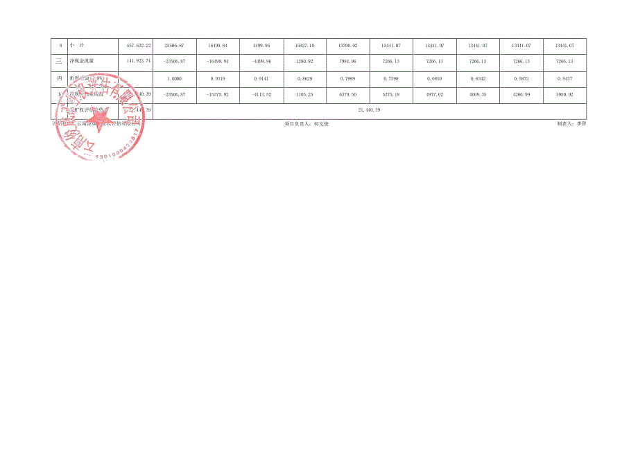 《云南省陆东煤矿采矿权出让收益评估报告》计算表.docx_第3页