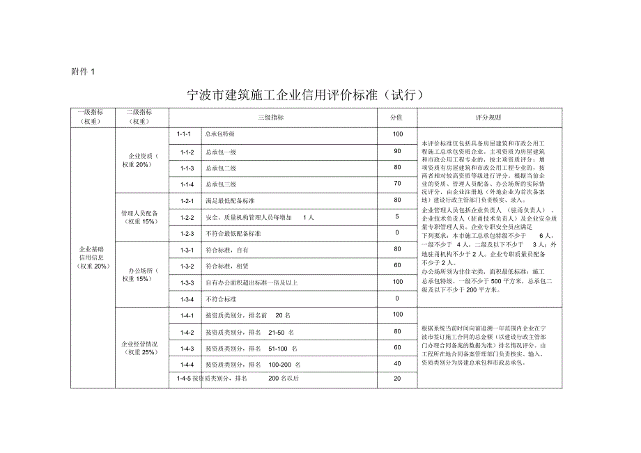 宁波建筑企业信用评价标准_第1页