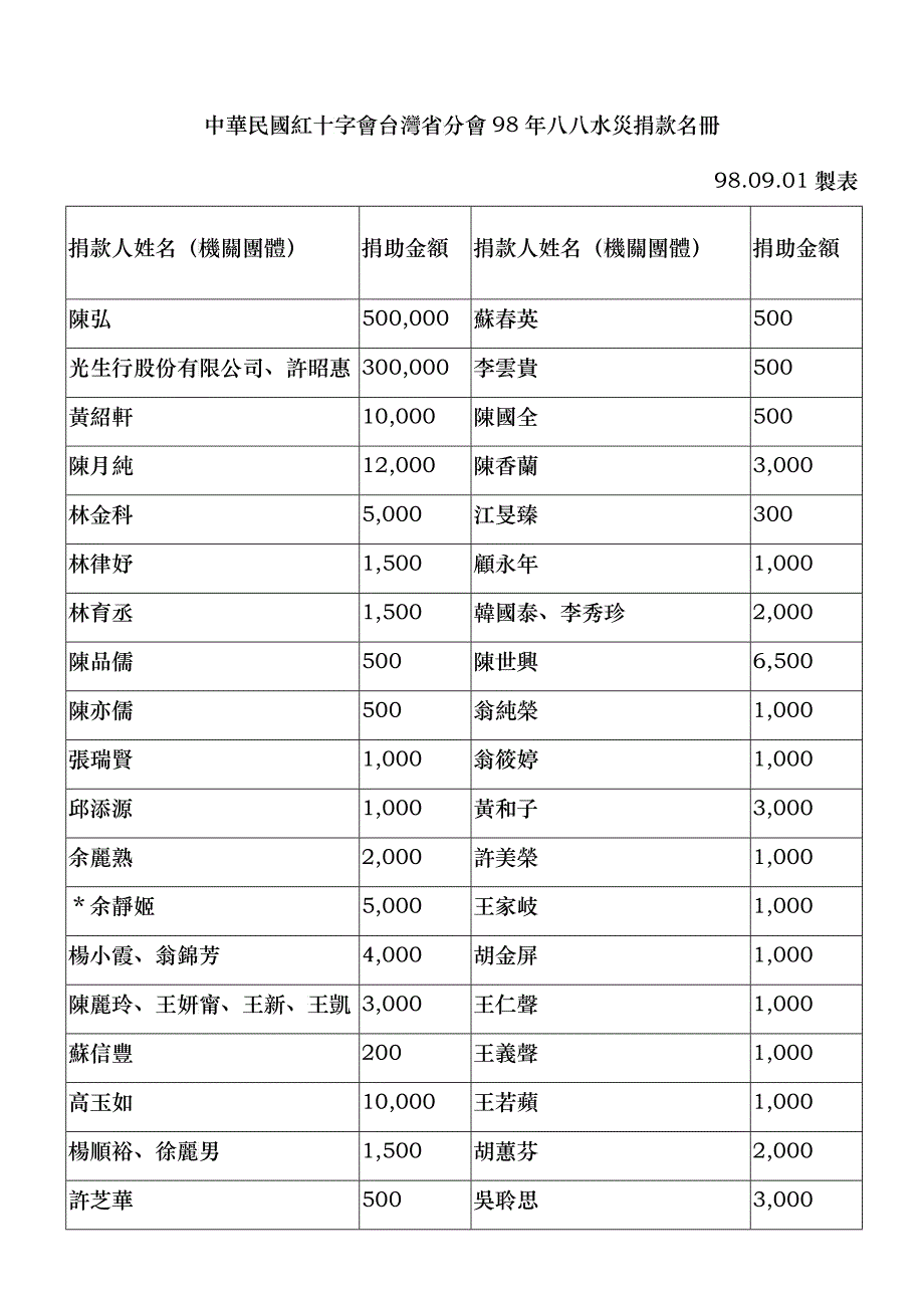 中华民国红十字会台湾省分会98年八八水灾捐款名册_第1页