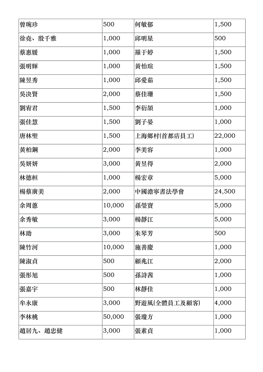 中华民国红十字会台湾省分会98年八八水灾捐款名册_第2页