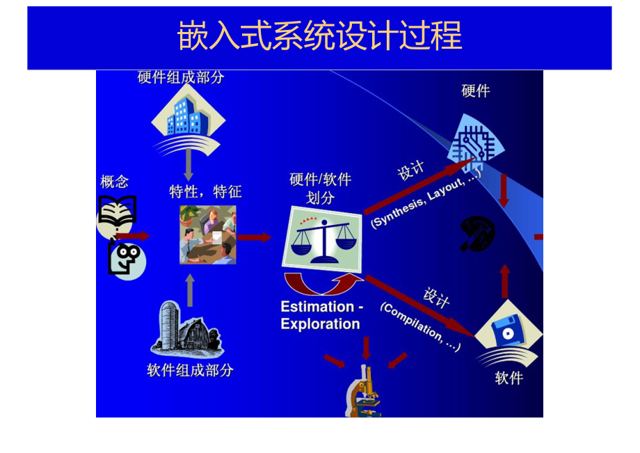 嵌入式系统3-嵌入式系统设计-软硬件协同设计技术_第4页