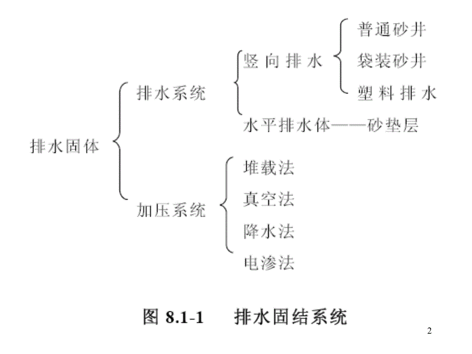 地基处理之排水固结法_第2页