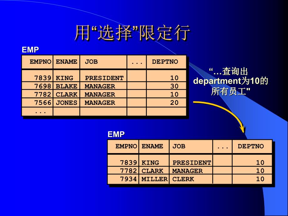 oracle数据库sql语句对数据进行限定和排序.ppt_第3页