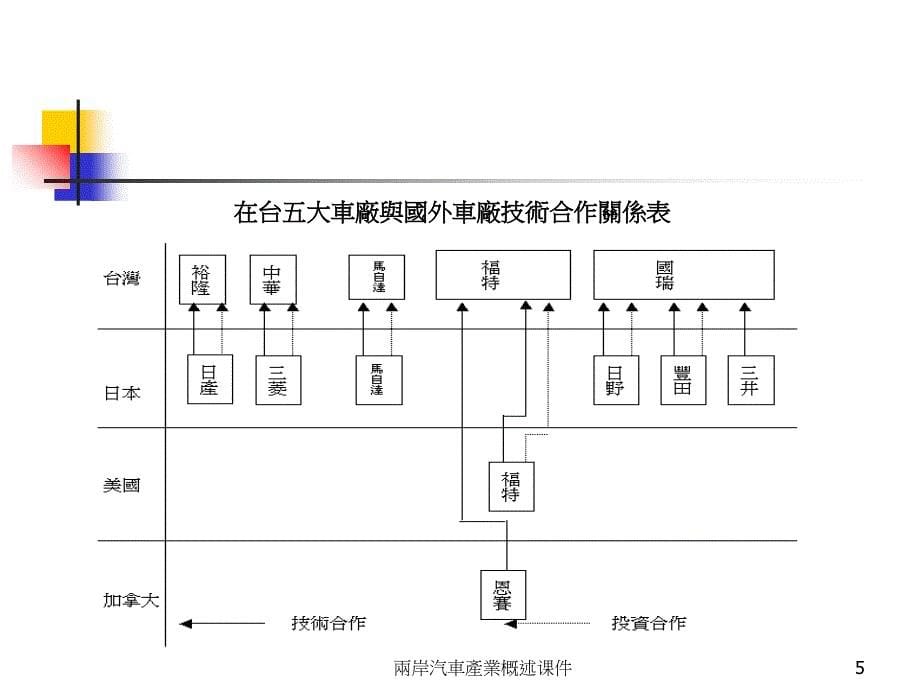 兩岸汽車產業概述课件_第5页