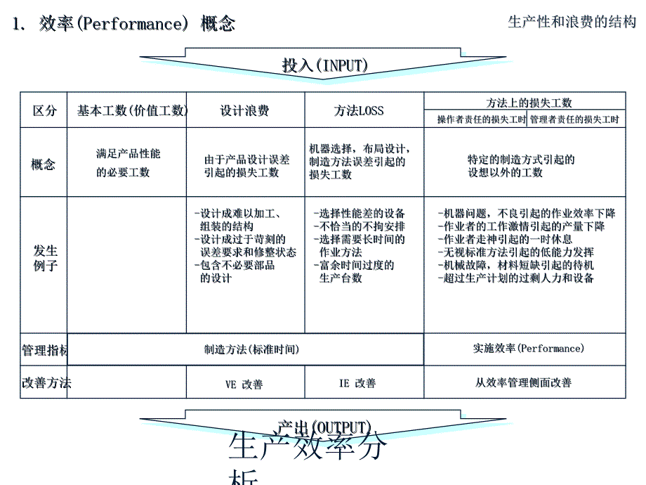 生产效率分析经典实用_第4页