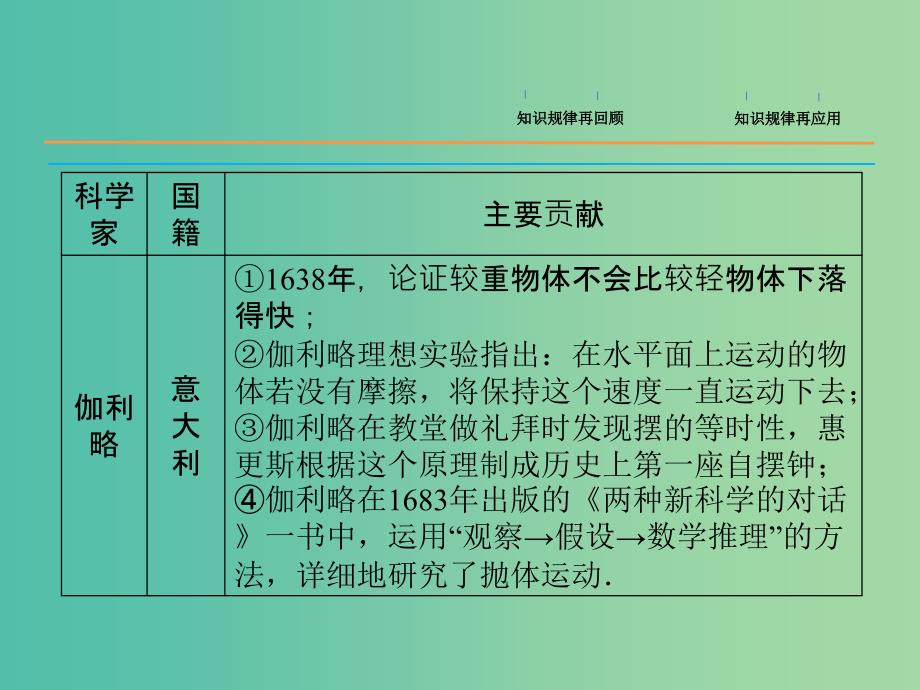 高三物理二轮复习 考前冲刺 重点知识回顾 再记物理学史课件.ppt_第2页