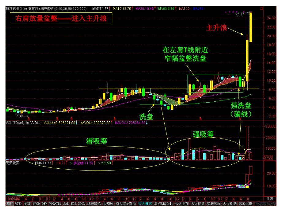 月线蝶形建仓与主升浪_第2页