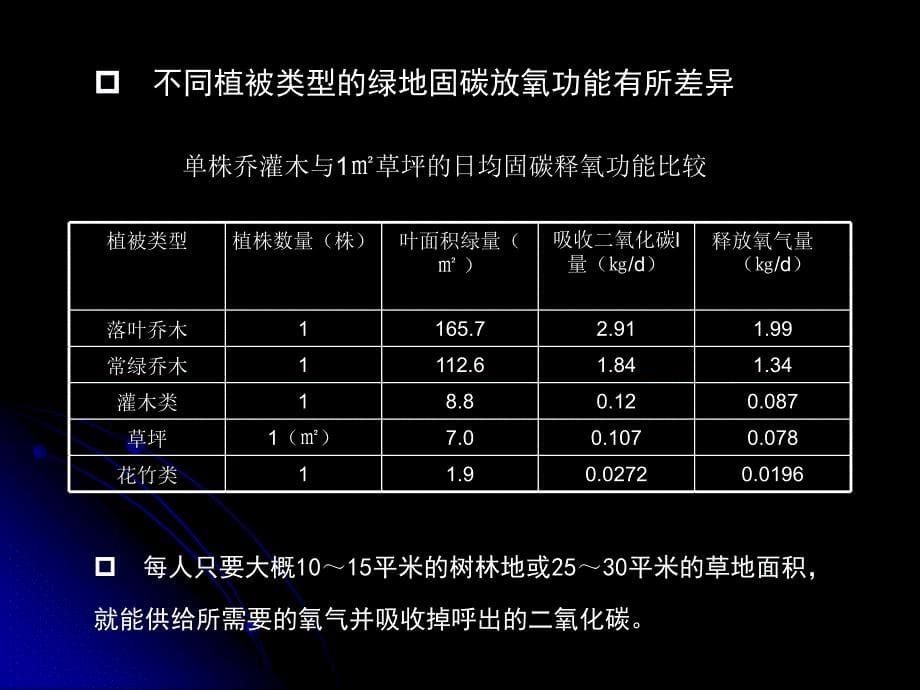 城市园林绿地效益课件_第5页