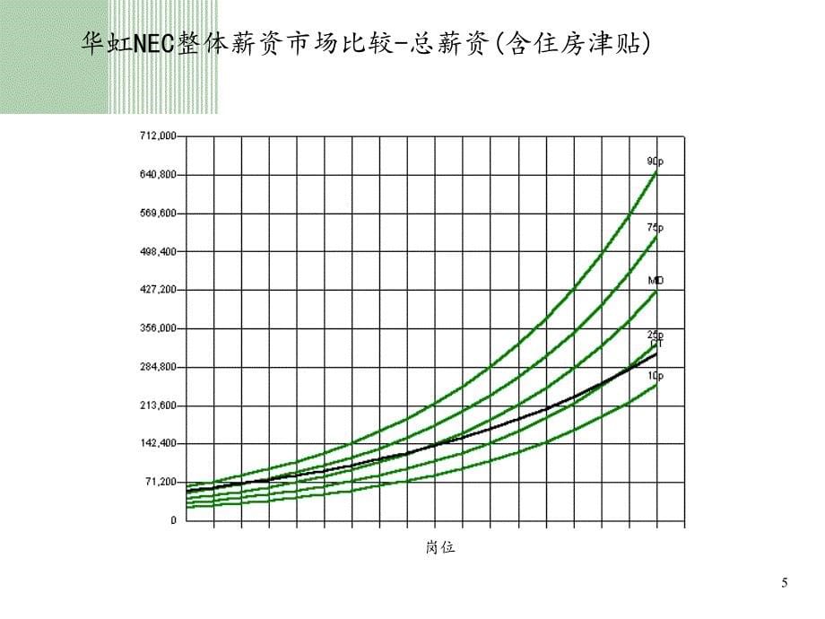 XX薪资竞争力分析及薪资调整原则_第5页