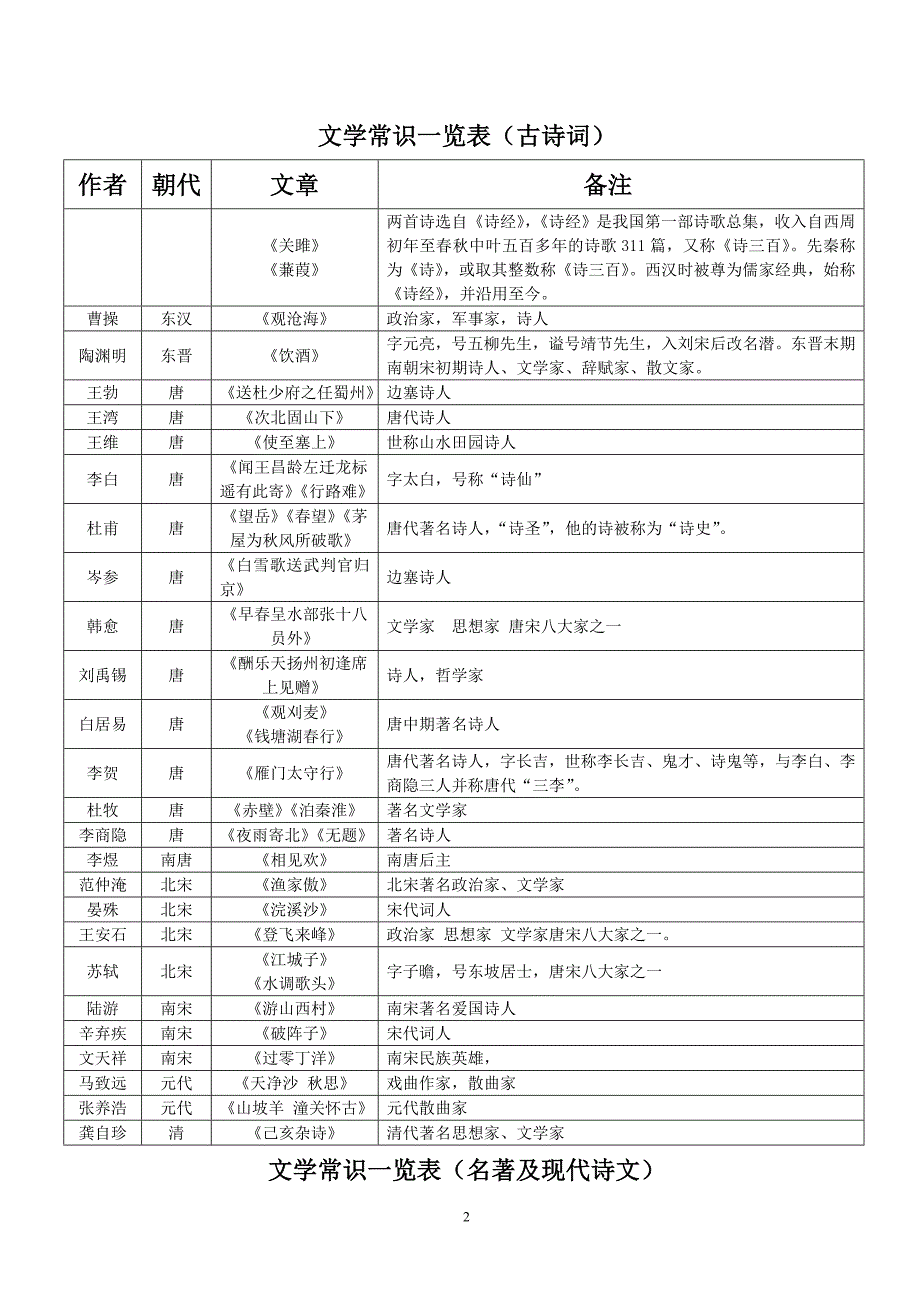 文学常识一览表_第2页