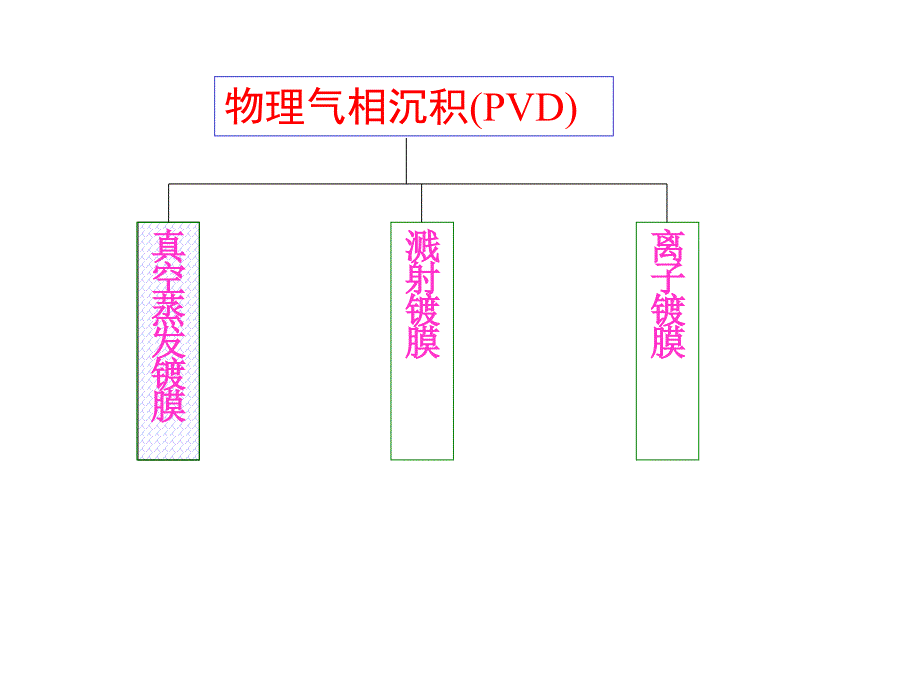 真空沉积技术_第2页