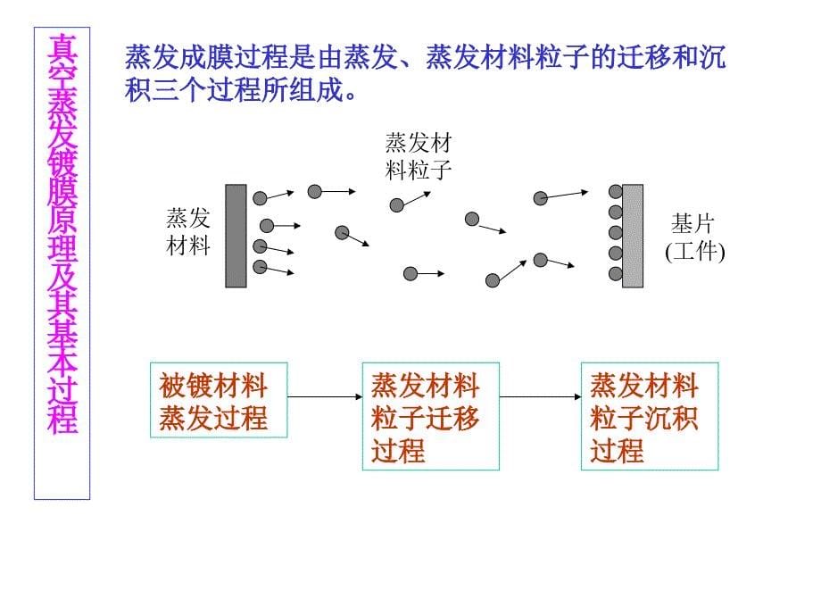 真空沉积技术_第5页