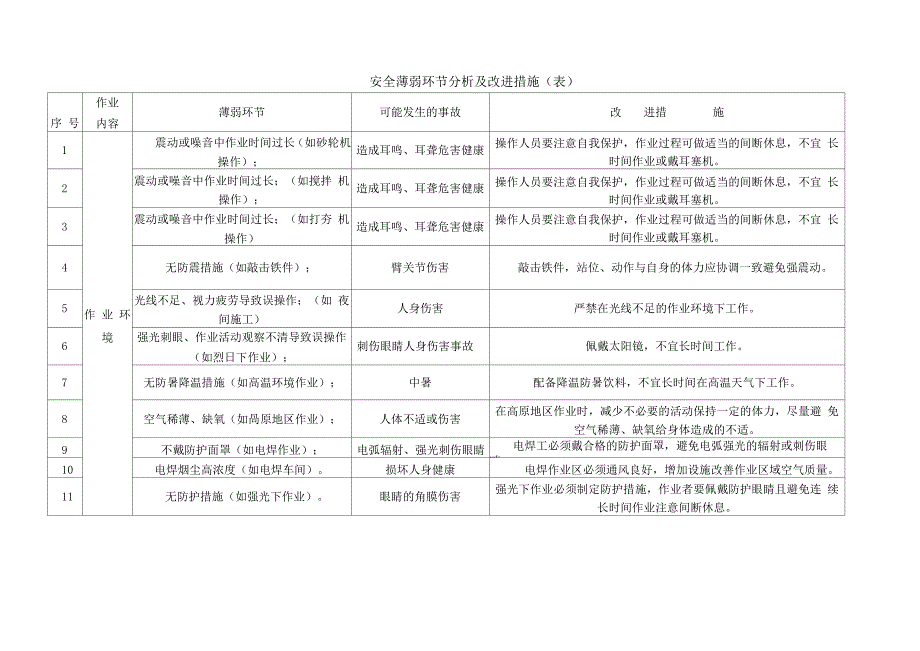 安全薄弱环节分析及改进措施_第1页