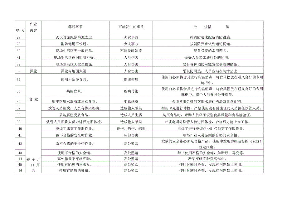 安全薄弱环节分析及改进措施_第3页