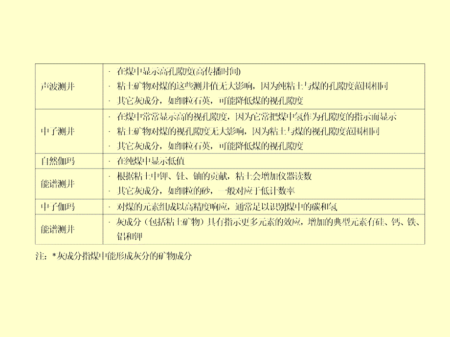 煤储层的地球物理特征_第4页