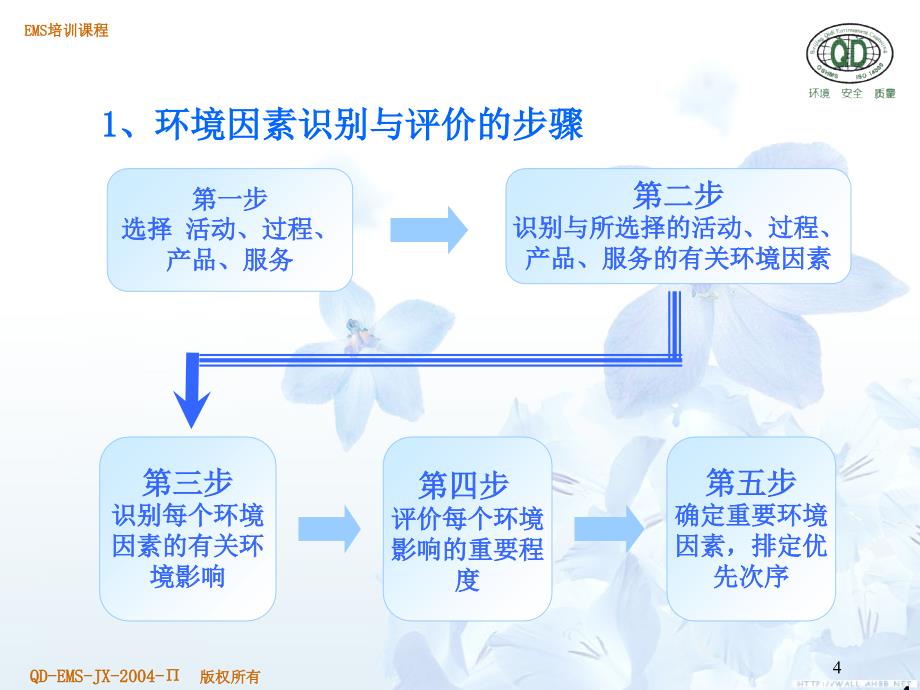 4ISO14000环境因素的识别与评价PPT40页课件_第4页