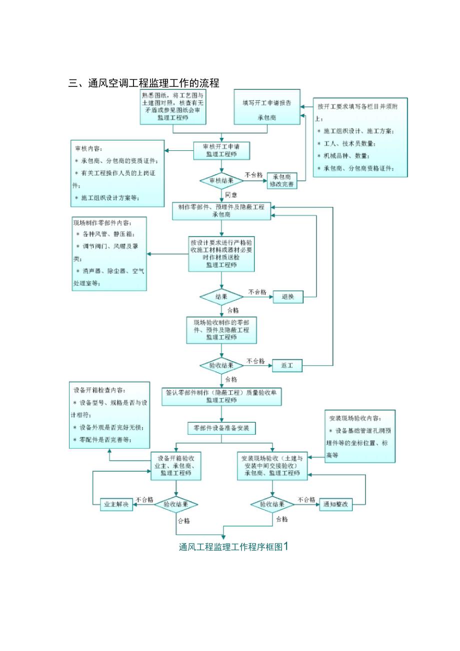 通风空调工程监理细则模板_第3页