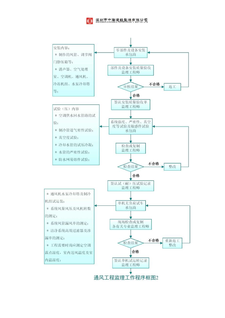 通风空调工程监理细则模板_第4页