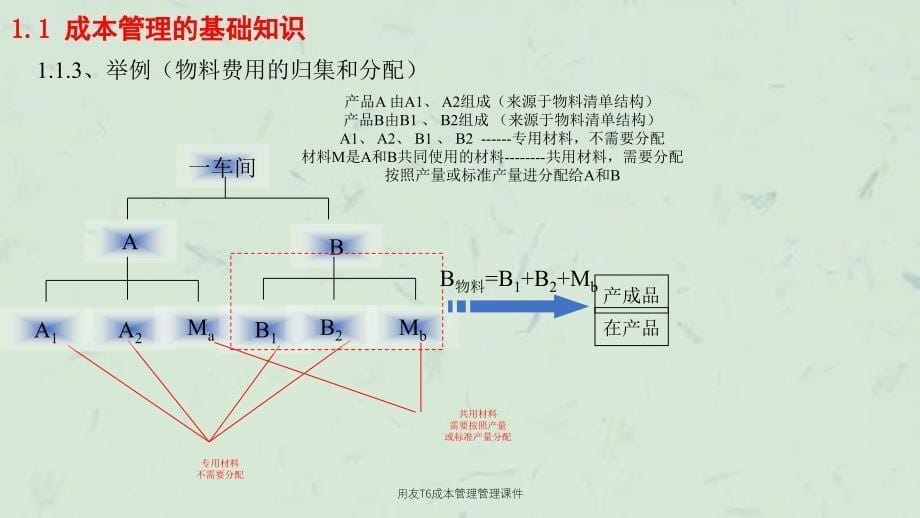 用友T6成本管理管理课件_第5页