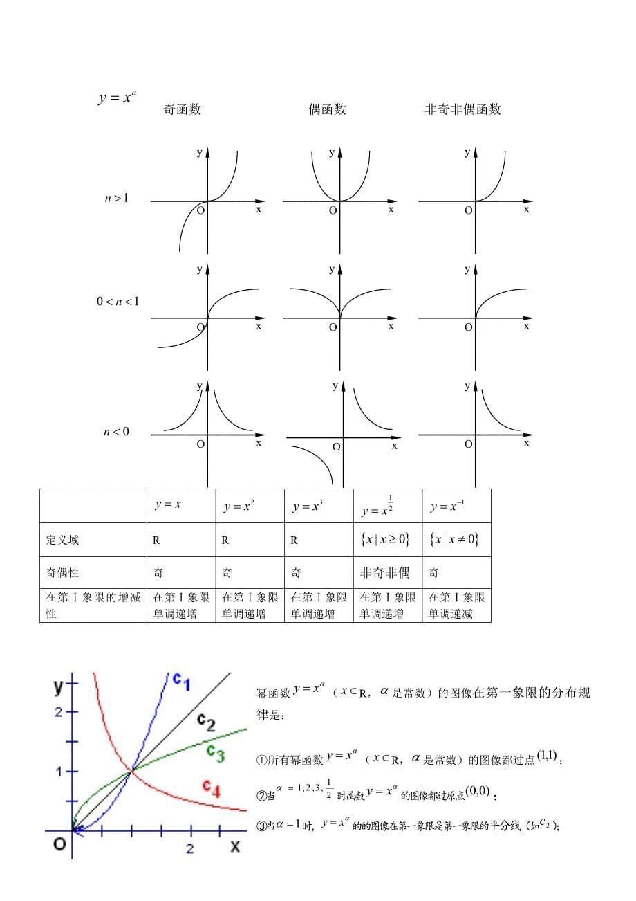 高中的函数图像大全_第5页