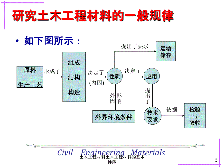 土木工程材料土木工程材料的基本性质课件_第3页