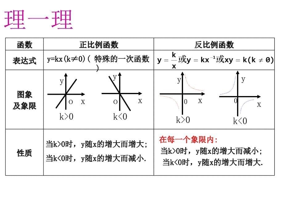 反比例函数复习课好ppt_第5页