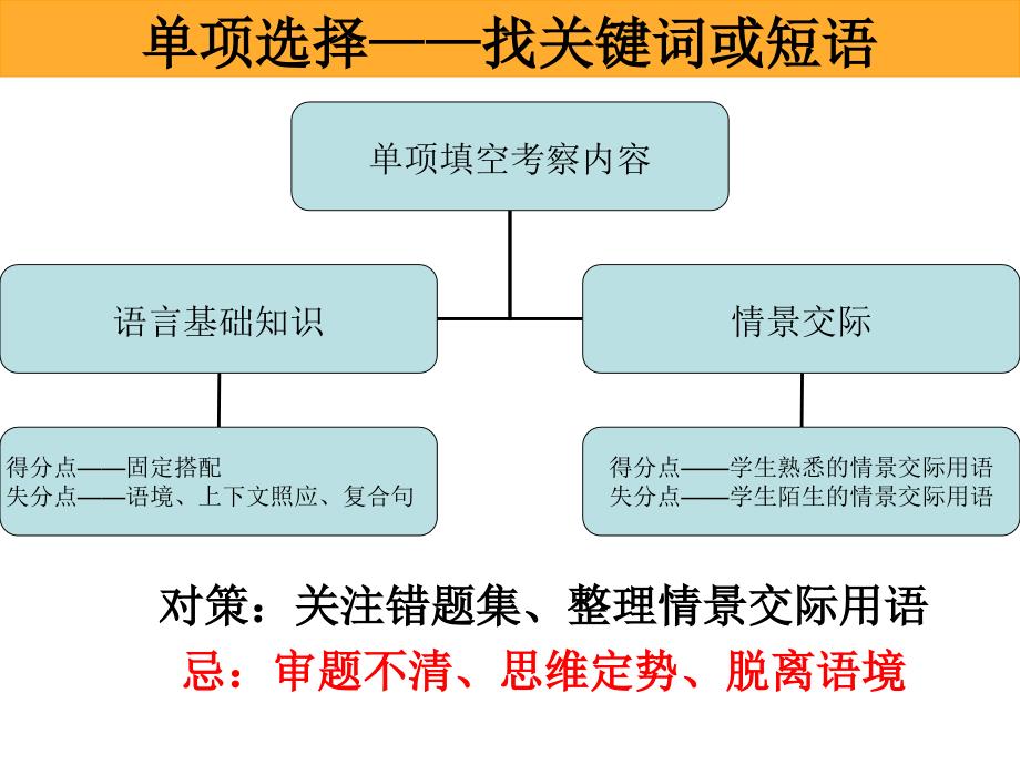 高中英语的有效复习_第3页