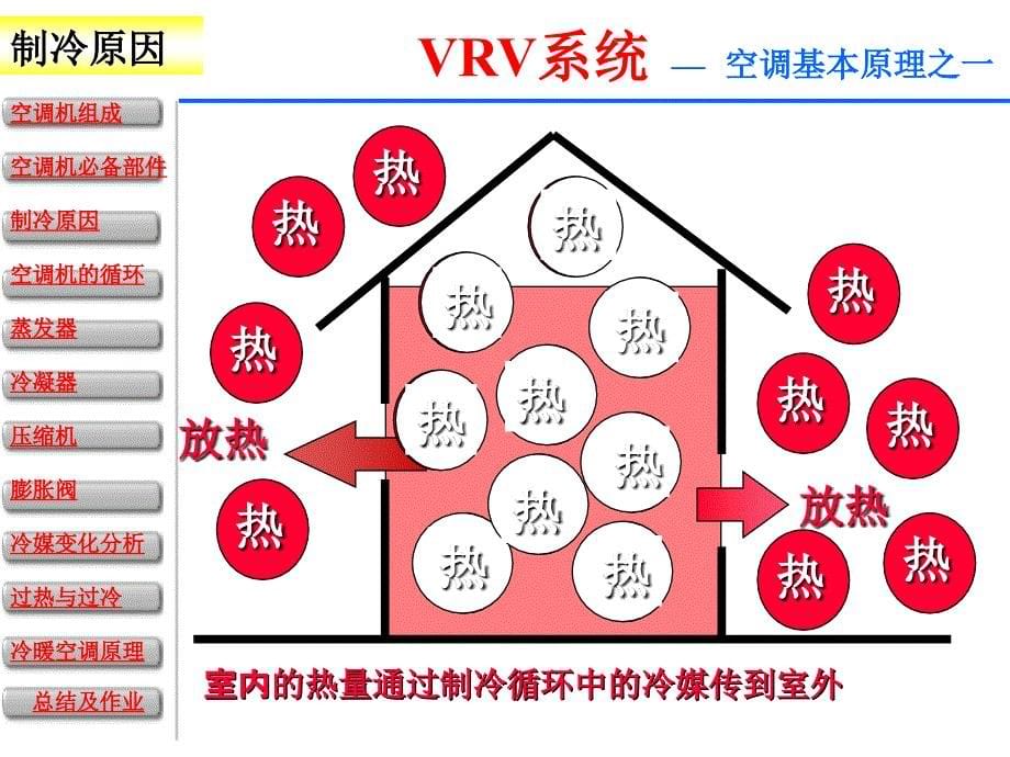 VRV空调原理详细图解_第5页