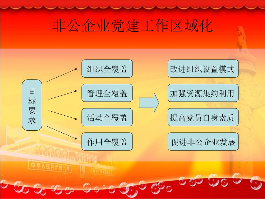 以区域化模式做活非公企业党建_第3页