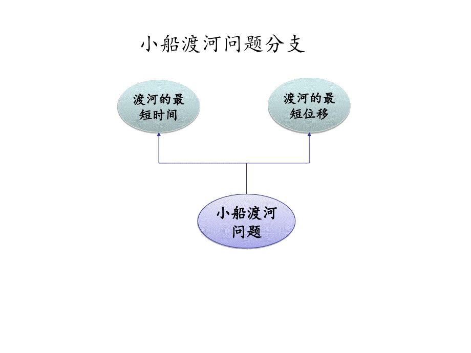 小船渡河问题分析(实用)课件_第2页