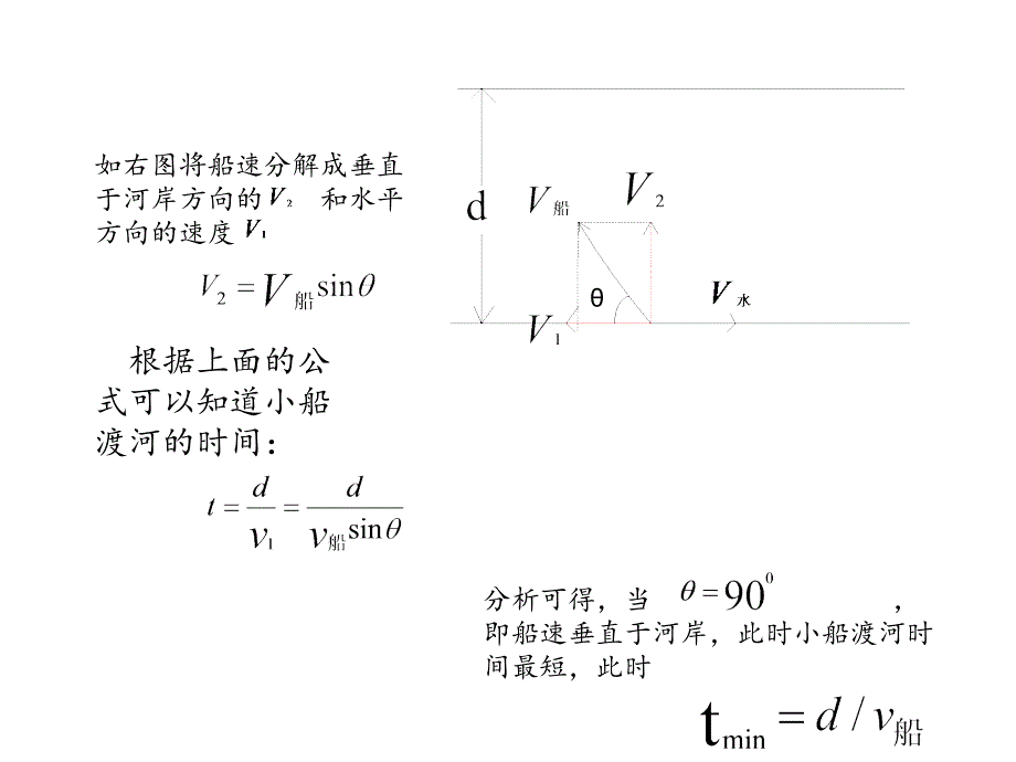 小船渡河问题分析(实用)课件_第4页