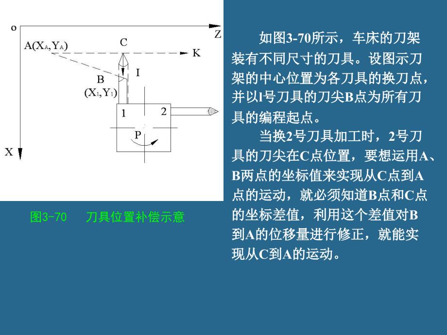 数控车床编程实例_第3页