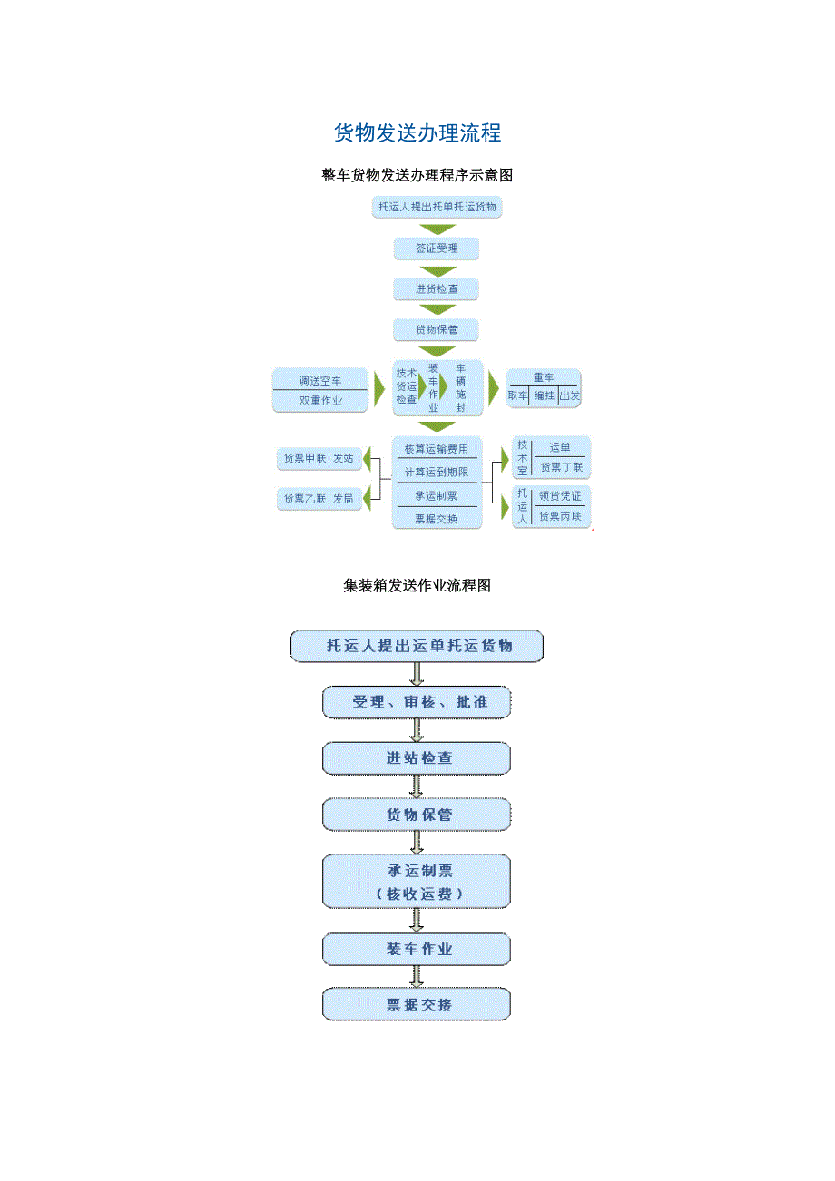 发、到货物及领货办理流程_第1页