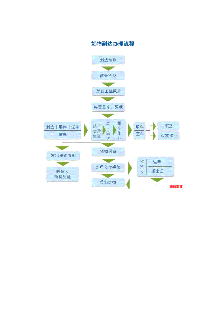 发、到货物及领货办理流程_第3页