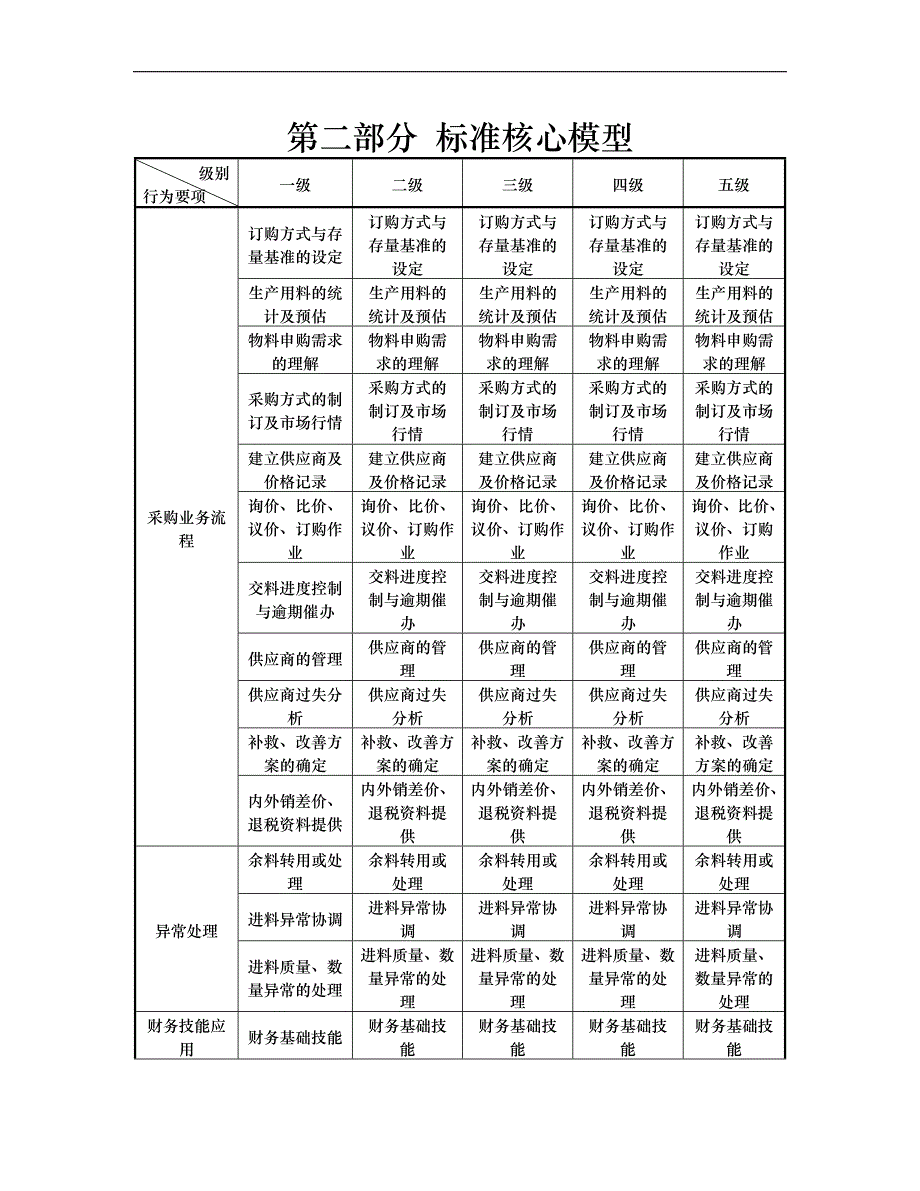 任职资格标准专业族资材类采购子类_第4页