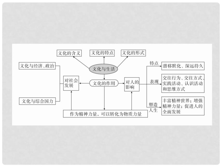 高考政治一轮总复习 第三部分 文化生活 第1单元 文化与生活单元整合课件_第3页