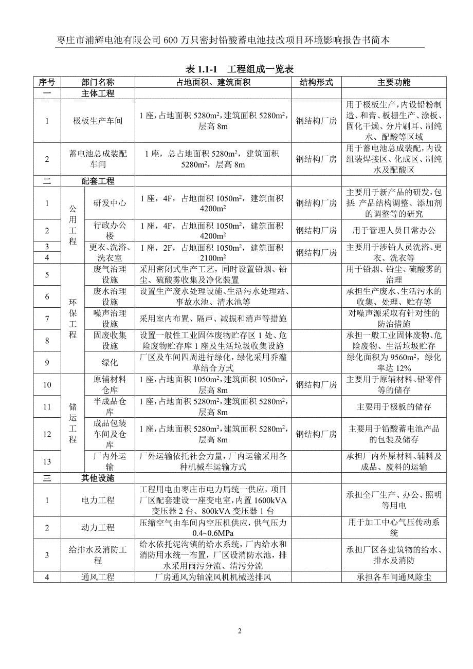 600万只密封铅酸蓄电池技改项目环境影响评价报告书.doc_第5页