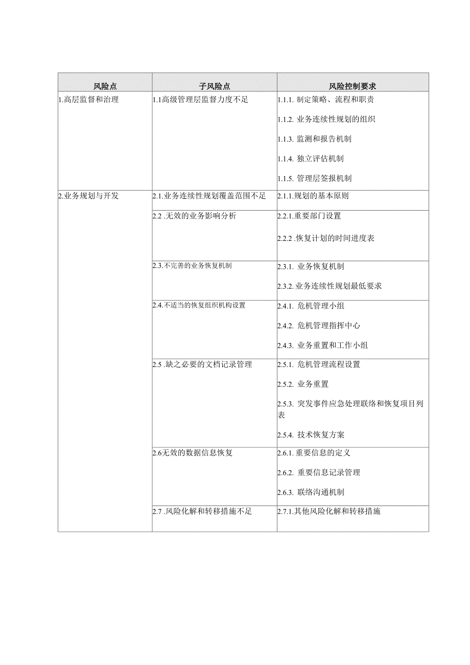 业务连续性计划监管控制自我评估模板_第1页