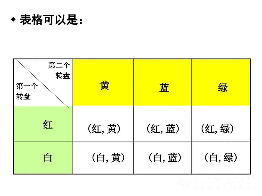 31用树状图或表格求概率第3课时_第5页