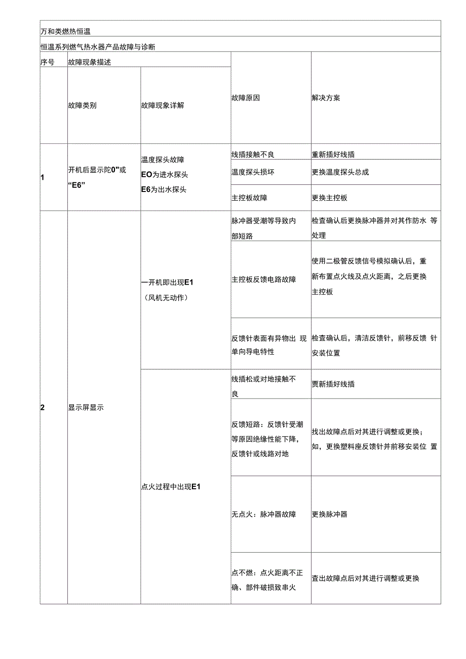 万和燃气热水器故障代码_第2页