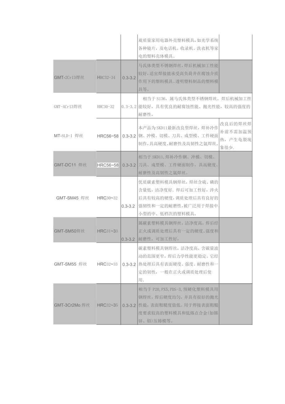 模具焊丝型号.doc_第4页