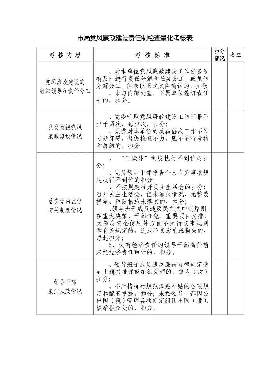 局党风廉政建设责任制检查量化考核表_第1页