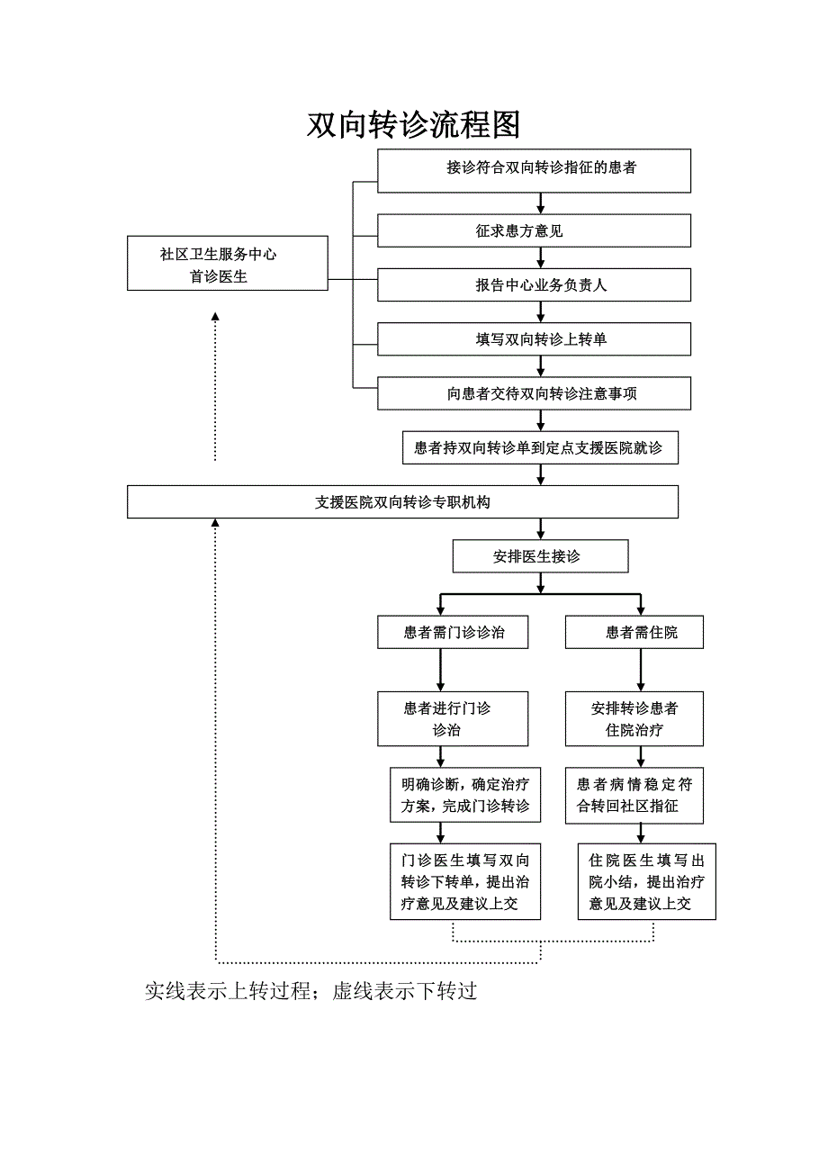 社区卫生服务中心双向转诊制度及流程_第3页