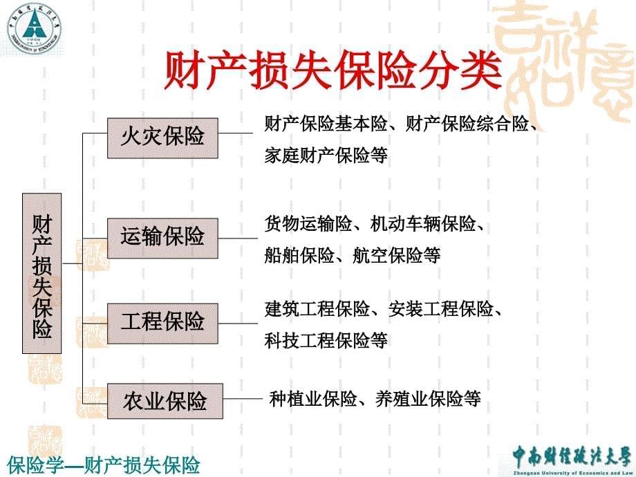 美奂国际集团总裁-第六章财产损失保险_第5页